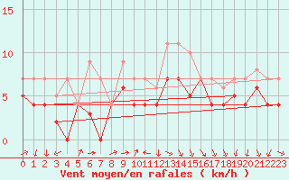 Courbe de la force du vent pour Fribourg (All)