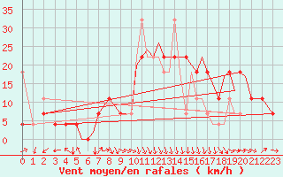 Courbe de la force du vent pour Orland Iii