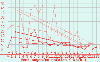 Courbe de la force du vent pour Vaduz