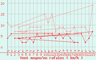 Courbe de la force du vent pour Luzern