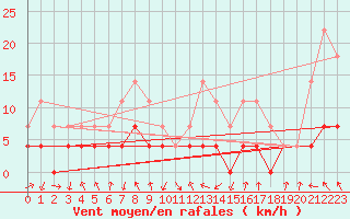 Courbe de la force du vent pour Tafjord