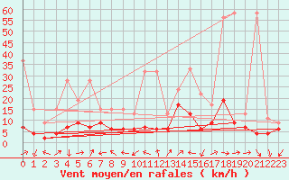 Courbe de la force du vent pour Naluns / Schlivera