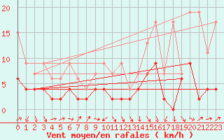 Courbe de la force du vent pour Arosa