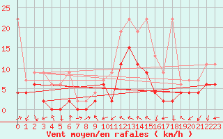 Courbe de la force du vent pour Hallau