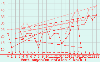 Courbe de la force du vent pour Rauma Kylmapihlaja