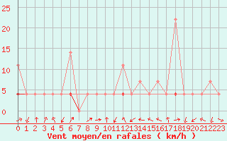 Courbe de la force du vent pour Hjartasen