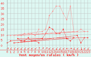 Courbe de la force du vent pour Binn