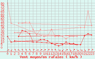 Courbe de la force du vent pour Les Diablerets