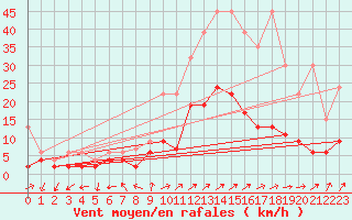 Courbe de la force du vent pour Neuchatel (Sw)