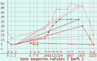 Courbe de la force du vent pour Roquetas de Mar