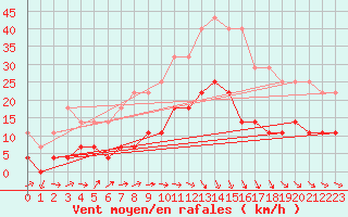 Courbe de la force du vent pour Salla kk