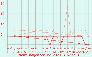 Courbe de la force du vent pour Gielas