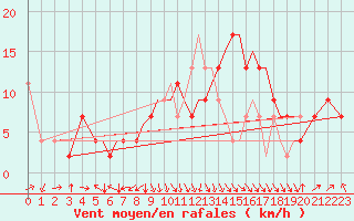 Courbe de la force du vent pour Hawarden