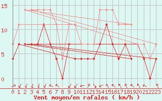 Courbe de la force du vent pour Tjakaape