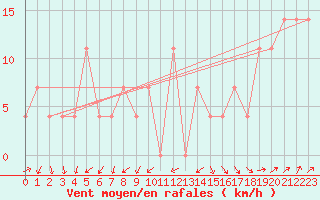 Courbe de la force du vent pour Moenichkirchen