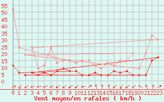 Courbe de la force du vent pour Sattel-Aegeri (Sw)