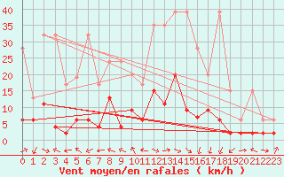 Courbe de la force du vent pour Thun