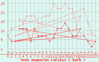 Courbe de la force du vent pour Caravaca Fuentes del Marqus