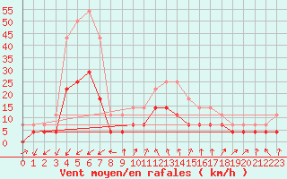 Courbe de la force du vent pour Novo Mesto