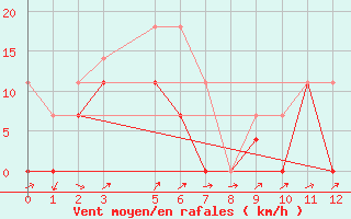 Courbe de la force du vent pour Caravelas