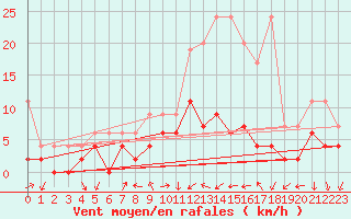 Courbe de la force du vent pour Hallau