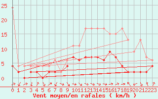 Courbe de la force du vent pour Locarno-Magadino