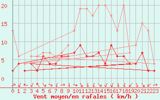 Courbe de la force du vent pour Cham