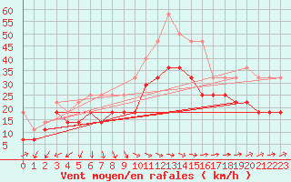 Courbe de la force du vent pour Kuusamo Rukatunturi