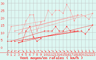 Courbe de la force du vent pour Coria