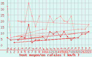 Courbe de la force du vent pour Ble - Binningen (Sw)