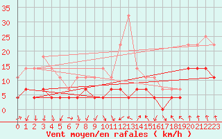 Courbe de la force du vent pour Vinjeora Ii