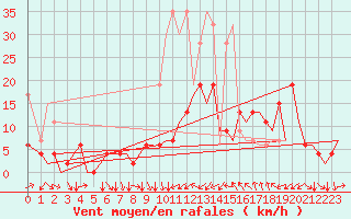 Courbe de la force du vent pour Zurich-Kloten