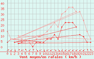 Courbe de la force du vent pour Calatayud