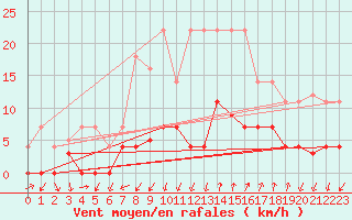 Courbe de la force du vent pour Porreres