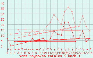 Courbe de la force du vent pour Xativa