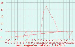 Courbe de la force du vent pour Deutschlandsberg