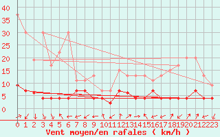 Courbe de la force du vent pour Sattel-Aegeri (Sw)