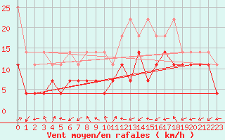 Courbe de la force du vent pour Fuerstenzell