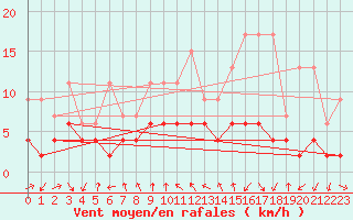 Courbe de la force du vent pour Gersau