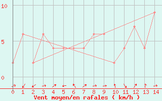 Courbe de la force du vent pour Tara Hills