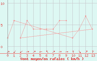 Courbe de la force du vent pour Tara Hills