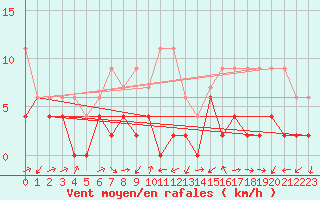 Courbe de la force du vent pour Scuol
