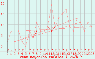 Courbe de la force du vent pour Les Attelas