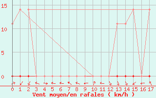 Courbe de la force du vent pour Estreito