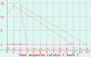 Courbe de la force du vent pour Estreito