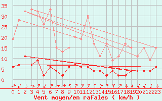 Courbe de la force du vent pour La Fretaz (Sw)