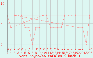 Courbe de la force du vent pour Lassnitzhoehe