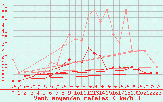 Courbe de la force du vent pour Beznau