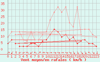 Courbe de la force du vent pour Evolene / Villa