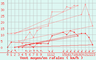 Courbe de la force du vent pour Plasencia